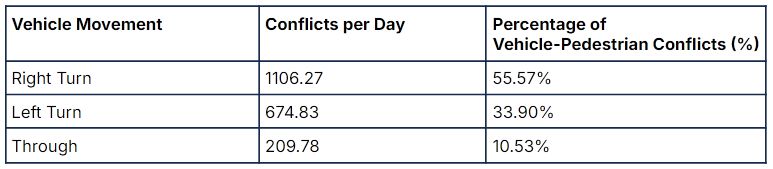 Driver-pedestrian conflicts per day by vehicle movement.
Right turns: 1106.27; 55.57%
Left turns: 674.83; 33.9%
Through: 209.78; 10.53%