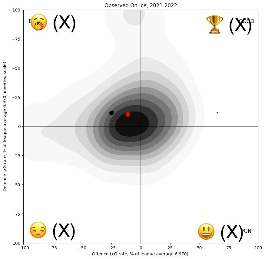 One of Micah’s offence vs defence plots with emoji-labelled functions in place of BAD/GOOD/DULL/FUN