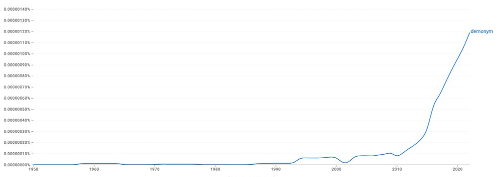 A google ngram of the word "demonym" shows its frequency from 1950 to 2022. The word was first used in the 1990s and takes off rapidly sometime around 2010, probably from being used frequently on Wikipedia.