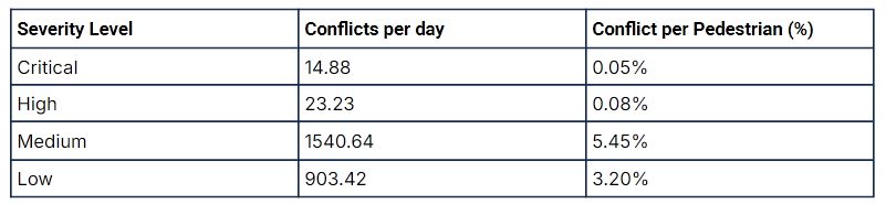 Pedestrian conflict severity per day.
Critical: 14.88; 0.05%
High: 23.23; 0.08%
Medium: 1540.64; 5.45%
Low: 903.42; 3.2%