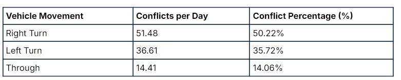 Driver-cyclist conflicts by vehicle movement.
Right turn: 51.48; 50.22%
Left turn: 36.61; 35.72%
Through: 14.41; 14.06%