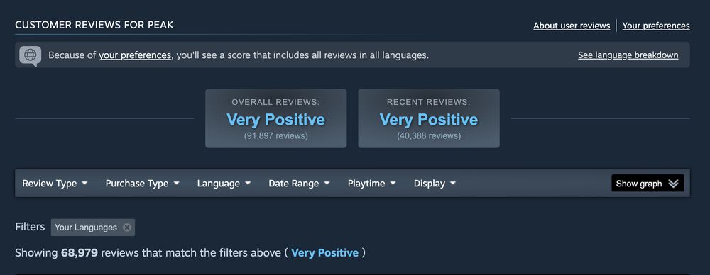 Screenshot of the number of player reviews on Peak's Steam Page.