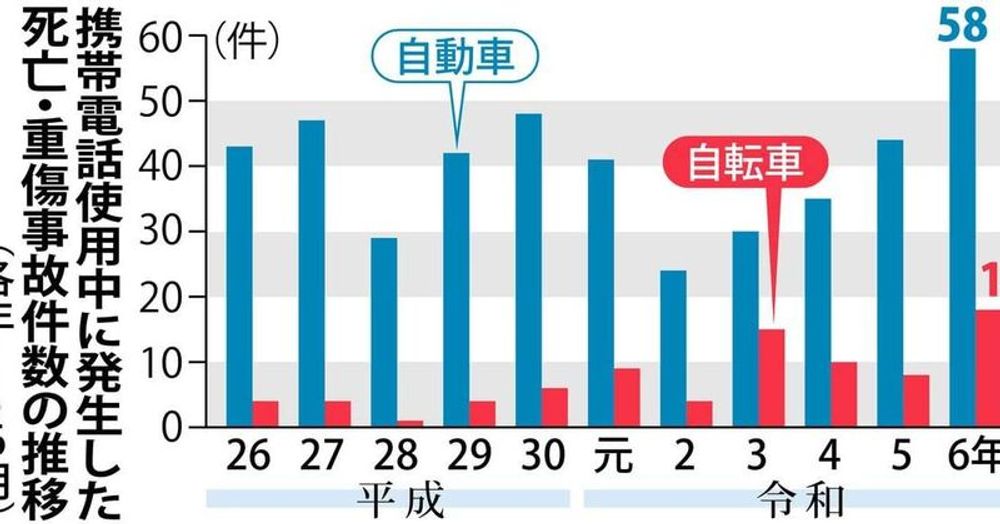 上半期の「ながらスマホ」事故、自動車・自転車とも過去最多に　高齢者の踏み間違いも急増