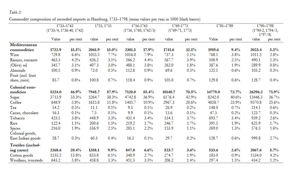 Table 2:Commodity composition of recorded imports in Hamburg, 1733–1798 (mean values per year in 1000 Mark banco)1733–1742(1733/4, 1736–40,
1742)1753, 1755 1756–1763(1756, 1760, 1762/3)1769–1773(1769–71, 1773)1781–1789 1790–1798(1790–2, 1794/5,
1797/8)Value per cent value per cent value per cent value per cent Value per cent value per centMediterraneancommodities 1722.9 15.5% 2061.9 15.0% 2301.5 17.9% 1741.6 12.1% 1919.6 9.4% 2023.4 5.5%Wine 729.8 6.6% 1055.5 7.7% 1016.0 7.9% 737.3 5.1% 768.1 3.8% 1011.5 2.8%Raisins, currants 463.3 4.2% 426.2 3.1% 566.2 4.4% 567.7 3.9% 508.9 2.5% 490.1 1.3%(Olive) oil 345.7 3.1% 407.3 3.0% 488.1 3.8% 262.0 1.8% 387.6 1.9% 289.9 0.8%Almonds 100.5 0.9% 72.0 0.5% 112.8 0.9% 69.6 0.5% 125.1 0.6% 103.2 0.3%Fruit (incl. fruit
skins, juice) 83.7 0.8% 100.8 0.7% 118.4 0.9% 105.0 0.7% 129.8 0.6% 128.7 0.4%Colonial commodities 5224.0 46.9% 7945.7 57.9% 7120.0 55.4% 10148.7 70.5% 14779.0 72.7% 26296.2 71.9%Sugar 3713.9 33.3% 5264.7 38.3% 4742.8 36.9% 6176.4 42.9% 8242.0 40.6% 13446.3 36.7%Coffee 648.9 5.8% 1615.8 11.8% 1405.7 10.9% 2967.3 20.6% 4858.7 23.9% 9370.8 25.6%Tea 54.2 0.5% 11.1 0.1% 9.5 0.1% 26.9 0.2% 148.0 0.7% 214.1 0.6%Cacao, chocolate 16.3 0.1% 7.5 0.1% 9.9 0.1% 13.6 0.1% 47.5 0.2% 123.7 0.3%Tobacco 423.5 3.8% 448.9 3.3% 431.4 3.4% 534.1 3.7% 693.7 3.4% 939.2 2.6%Rice 122.4 1.1% 200.6 1.5% 219.2 1.7% 246.7 1.7% 391.5 1.9% 625.9 1.7%Spices 216.0 1.9% 336.9 2.5% 285.1 2.2% 153.9 1.1% 269.0 1.3% 576.5 1.6%Colonial goods,East Indian goods 28.7 0.3% 60.3 0.4% 16.3 0.1% 29.7 0.2% 128.7 0.6% 999.8 2.7%Textiles (including yarns) 2268.6 20.4% 1358.1 9.9% 847.8 6.6% 523.7 3.6% 533.6 2.6% 2067.6 5.7%Cotton goods 1535.2 13.8% 833.8 6.1% 348.9 2.7% 274.7 1.9% 183.0 0.9% 1534.0 4.2%Woollens, worsteds 643.2 5.8% 458.8 3.3% 451.3 3.5% 206.2 1.4% 297.4 1.5% 434.2 1.2%