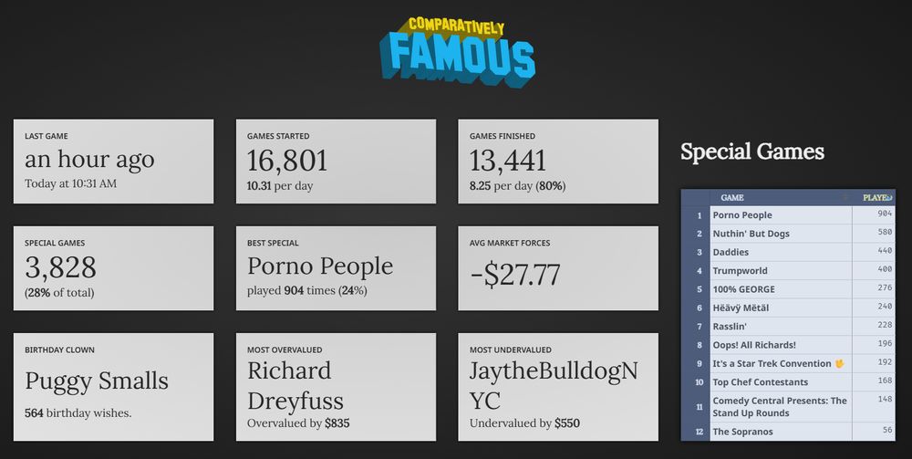 Stats from Comparatively Famous, showing a lot of data, including Richard Dreyfuss being the most overvalued person on Cameo.