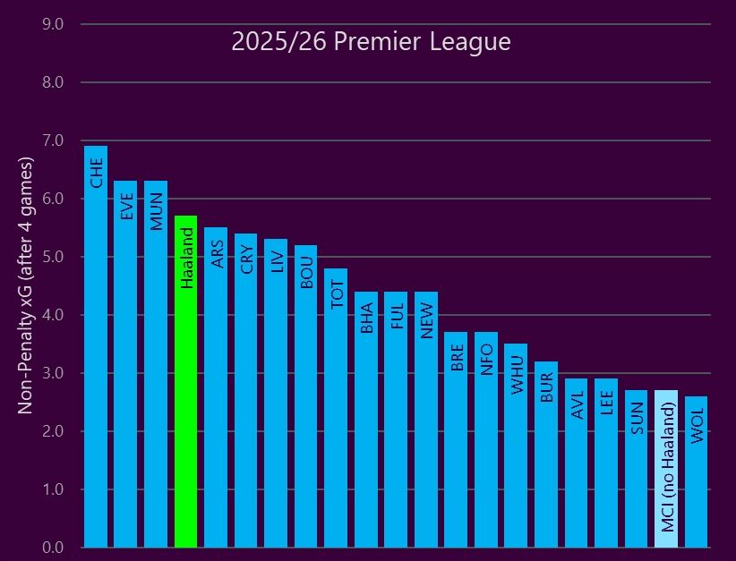 2025/26 PL team NPxG after GW4 but with Haaland as his own team. CHE 1 with 6.9. Haaland fourth with 5.7 (behind EVE and MUN). WOL bottom with 2.6, MCI without Haaland in penultimate place with 2.7.