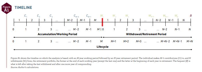 Figure A1 shows the timeline on which the analysis is based, with an M-year working period followed by an N-year retirement period. The individual makes M–1 contributions (Ct) to, and N withdrawals (Wt) from, the retirement portfolio, the former at the end of each working year (except the last one) and the latter at the beginning of each year in retirement. The bequest (B) is what is left after taking the last withdrawal and after one more year of compounding.