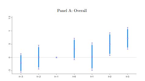 This figure presents an event-time analysis of diversity inflows.
Panel A reports diversity inflows for the entire firm.