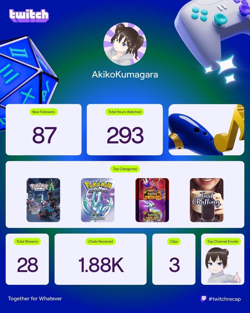 Akiko Kumagara Twitch Recap 2025.
New Followers: 87
Total Hours of Viewership: 293
Top Categories: Pokémon LEGENDS Z-A, Pokémon Crystal Version, Pokémon Violet, and Just Chatting
Total Streams: 28
Chats Received: 1.88K
Clips: 3
Top Channel Emote: (Chibi Akiko Thumbs Up)

