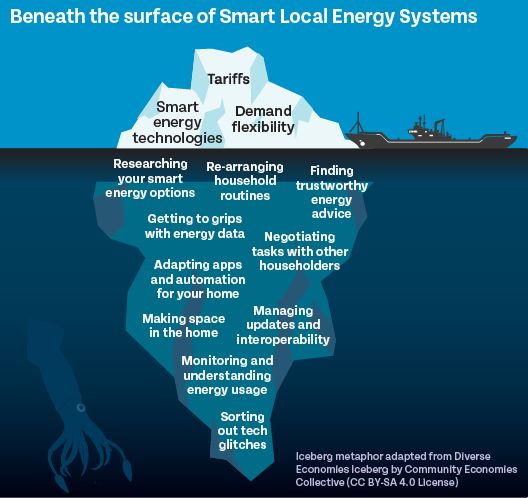 A graphic of an iceberg titled Beneath the surface of Smart Local Energy Systems.

On the iceberg above the water it lists Tariffs, Smart energy technologies, and Demand Flexibility.

Below the surface it has tasks such as Re-arranging household routines, researching smart energy options, adopting apps and automation and more.

Iceberg metaphor adapted from Diverse Economies Iceberg by Community Economies Collective (CC BY-SA 4.0 License)