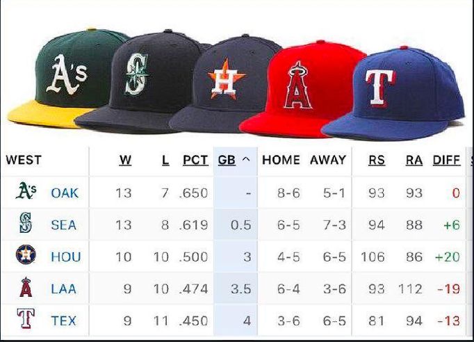 The ballcaps for the American League West division in Major League Baseball arranged in a way that they spell out the word 