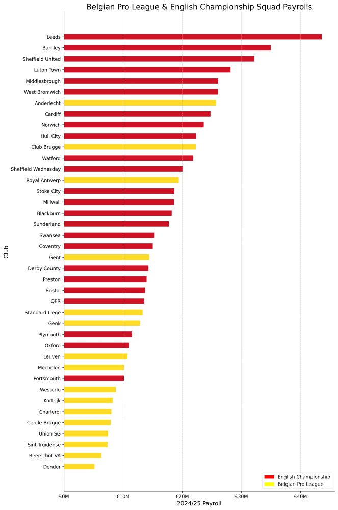 A bar chart plotting the 2024/25 player payrolls of all Belgian Pro League and English Championship clubs. The top six are all Championship sides, while the bottom eight are all Pro League teams.