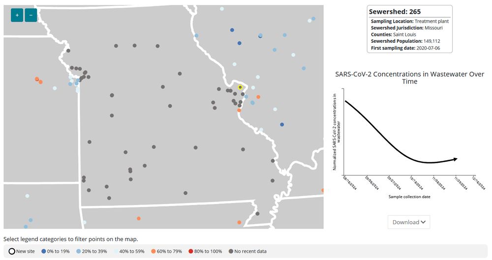 A screenshot of the CDC's COVID wastewater data map, showing all of the sampling sites in Missouri in grey. The legend at the bottom indicates that grey means "no recent data." A graph to the right shows a decline between 8/15/2024 and about 11/1/1024, then a slight rise, and the graph appears to end at 11/29/2024.