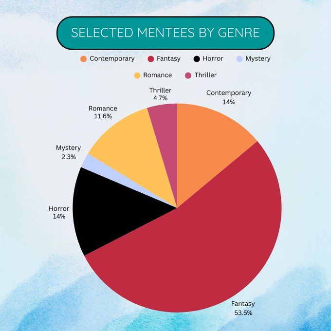 Pie chart with breakdowns of genre:
Fantasy: 53.5%
Horror: 14%
Mystery: 2.3%
Romance: 11.6%
Thriller: 4.7%
Contemporary: 14%