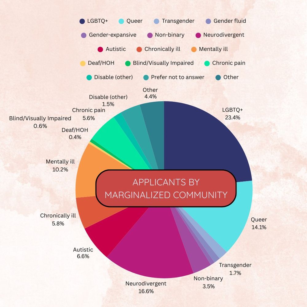 Pie chart breaking down applicants by marginalized community:

LGBTQ+: 23.4%
Queer: 14.1%
Transgender: 1.7%
Non-binary: 3.5%
Neurodivergent: 16.6%
Autistic: 6.6%
Chronically ill: 5.8%
Mentally ill: 10.2%
Deaf/HOH: 0.4%
Blind/Visually impaired: 0.6%
Chronic pain: 5.6%
Disabled (other) 1.5%
Other: 4.4% 