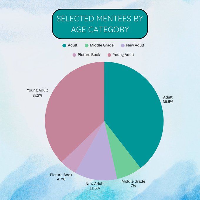 Pie chart with breakdowns of age demographics:
Adult: 39.5%
Middle grade: 7%
New Adult: 11.6%
Picture Book: 4.7%
Young Adult: 37.2%
