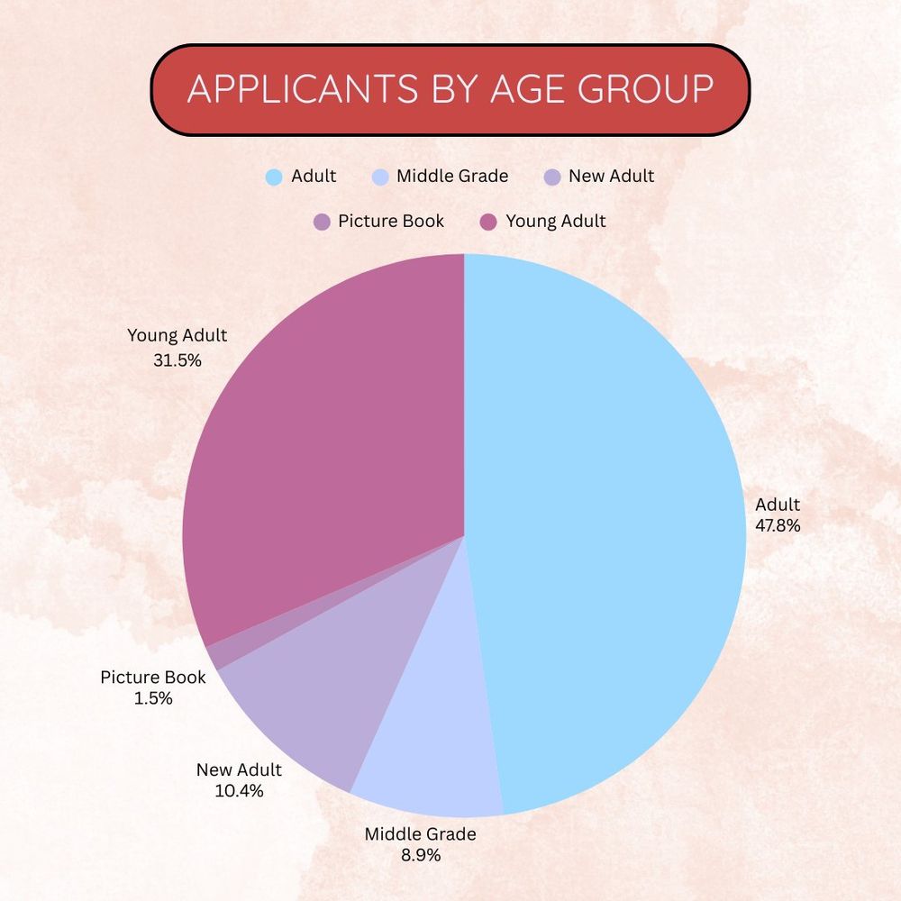 Pie chart with breakdowns of age demographics:
Adult: 47.8%
Middle grade: 8.9%
New Adult: 10.4%
Picture Book: 1.5%
Young Adult: 31.5%