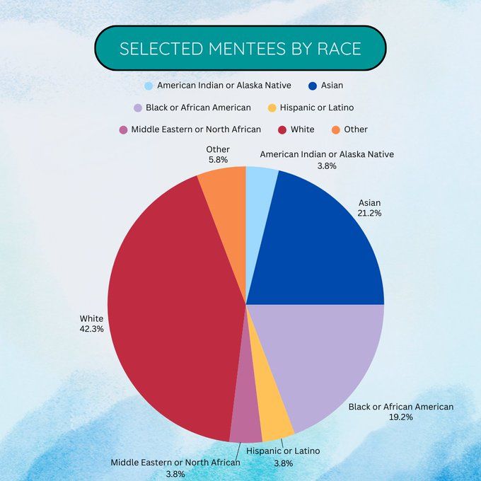 Pie chart breaking down applications by race:

Black or African American: 19.2%
Hispanic or Latino: 3.8%
Middle Eastern or North African: 3.8%
White: 42.3%
Other: 5.8%
American Indian or Alaska Native: 3.8%
Asian: 21.2% 
