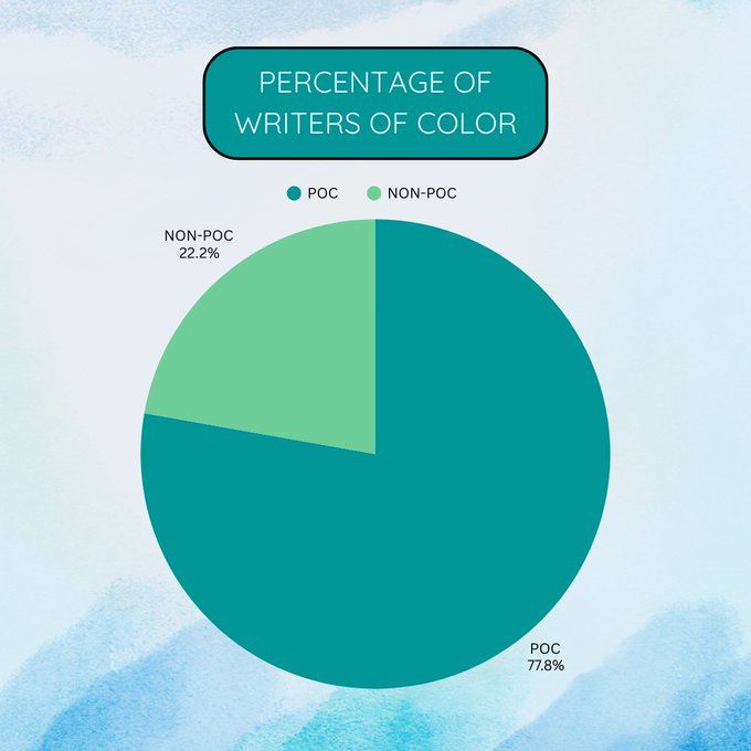 Pie chart breaking down a percentage of Writers of Color:

Person of Color: 77.8%
Non-person of color: 22.2%