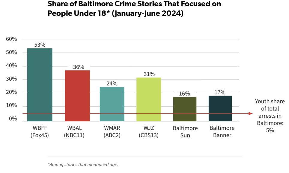 Bar graph showing local news sources cover youth crime disproportionately. 