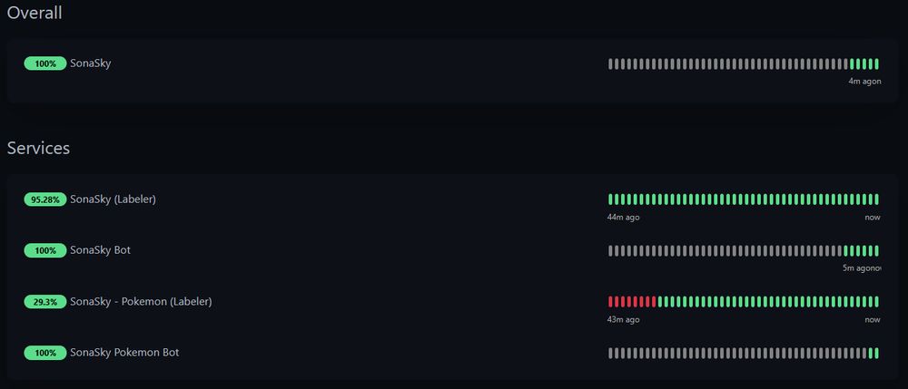 Uptime monitoring showing all services back online.

# Overall
100% SonaSky

Services
95.28% SonaSky (Labeler)
100% SonaSky Bot 
29.3% SonaSky - Pokemon (Labeler)
100% SonaSky Pokemon Bot