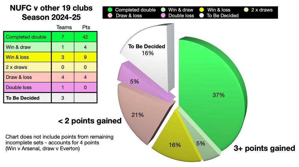 Pie Chart showing the percentage of NUFC's results against other Premier League teams