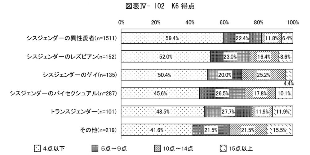 メンタルヘルスについて測るK6指標のグラフ。5点以上の割合がシスジェンダー・バイセクシュアルが54.4%とLGBTQの中でも高い。シスジェンダー・異性愛者が40.6%、シスジェンダー・レズビアンが43.8%、シスジェンダー・ゲイが49.6%、トランスジェンダーが51.5%、その他が58.5%