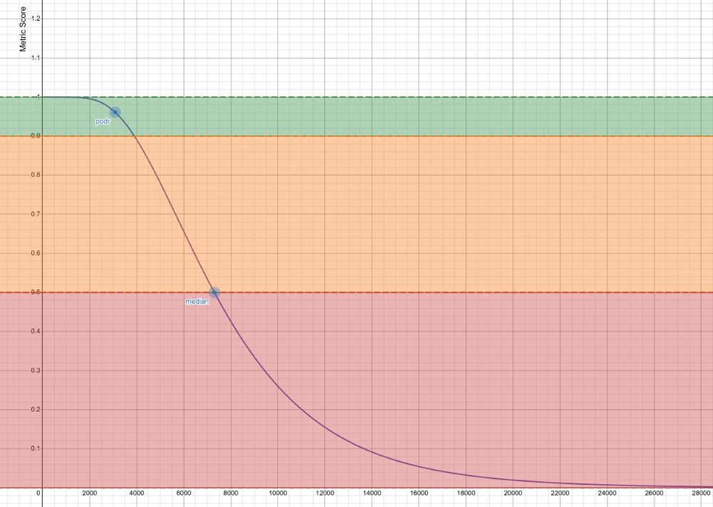 Scoring curve showcasing diminishing returns