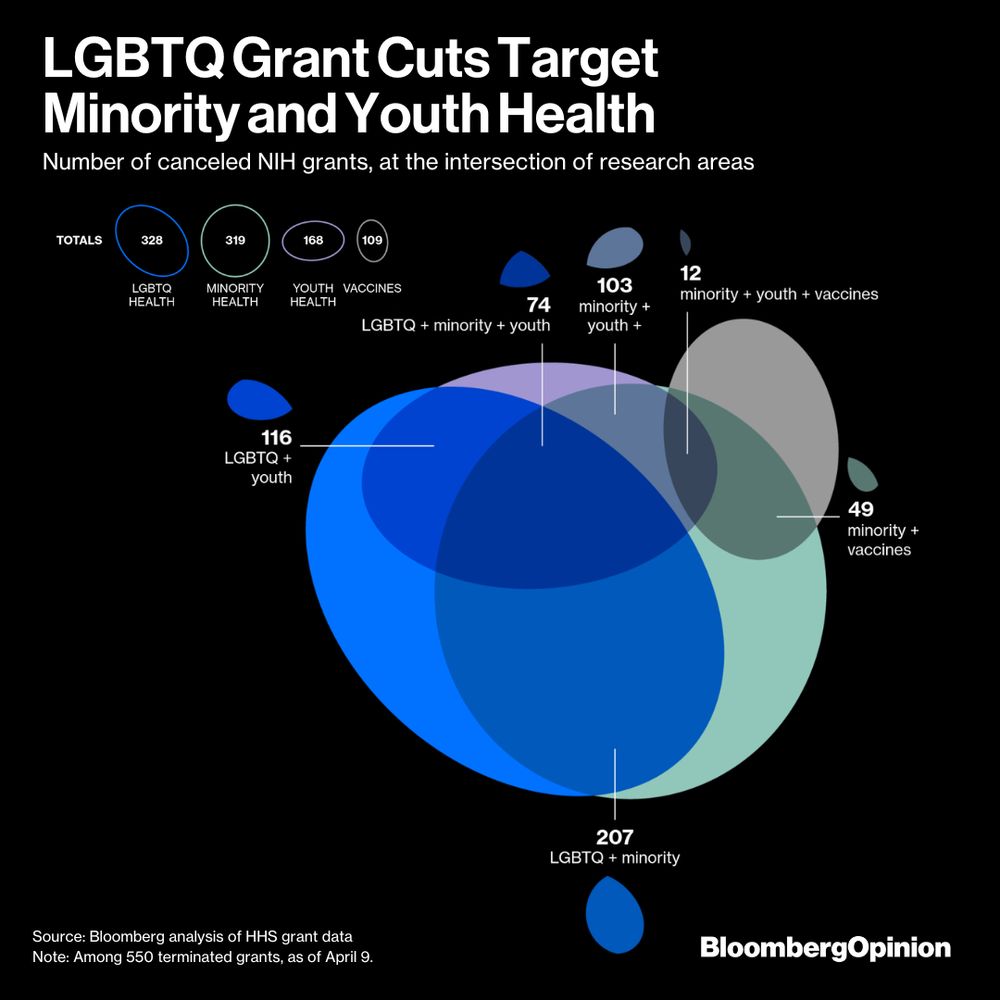 A Euler diagram of four overlapping ellipses showing the number of terminated NIH grants by research area. The four categories shown are LGBTQ health (328 cancelled grants), minority health (319), youth health (168) and vaccines (109). The diagram also labels the number of terminated grants at the intersection of research areas: Of the 328 terminated LGBTQ grants, 207 also involved minority health research and 116 involved youth health. 