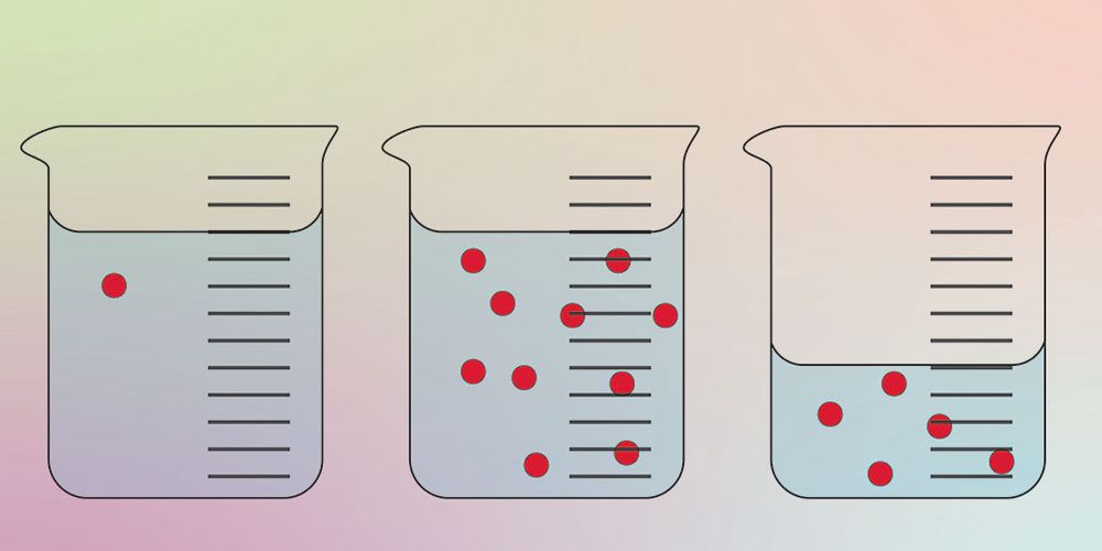 Diagram showing three beakers each containing a blue liquid with red dots to demonstrate concentration
