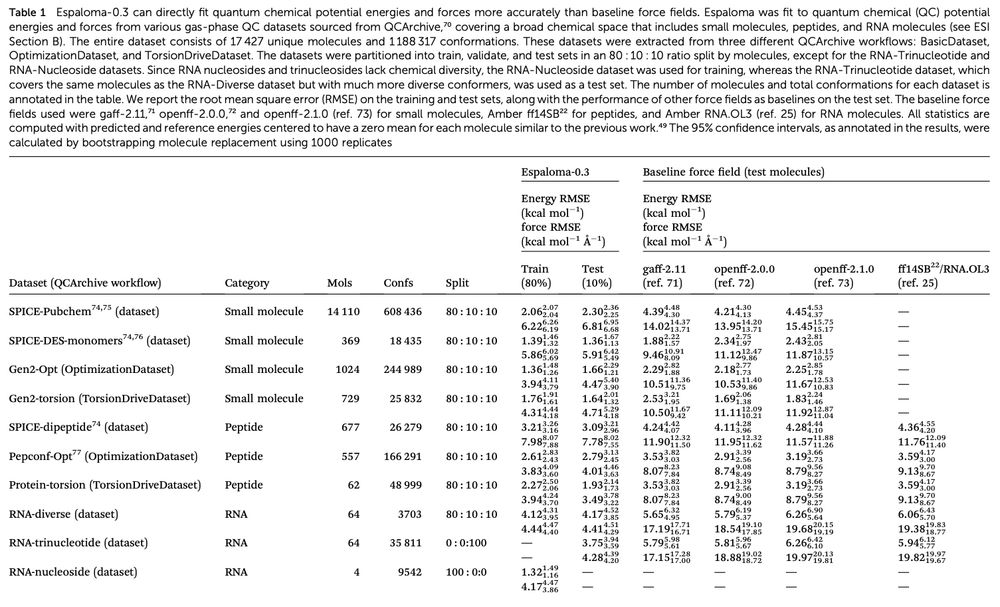 Table 1 Espaloma-0.3 can directly fit quantum chemical potential energies and forces more accurately than baseline force fields. Espaloma was fit to quantum chemical (QC) potential energies and forces from various gas-phase QC datasets sourced from QCArchive,70 covering a broad chemical space that includes small molecules, peptides, and RNA molecules (see ESI Section B). The entire dataset consists of 17 427 unique molecules and 1 188 317 conformations. These datasets were extracted from three different QCArchive workflows: BasicDataset, OptimizationDataset, and TorsionDriveDataset. The datasets were partitioned into train, validate, and test sets in an 80 : 10 : 10 ratio split by molecules, except for the RNA-Trinucleotide and RNA-Nucleoside datasets. Since RNA nucleosides and trinucleosides lack chemical diversity, the RNA-Nucleoside dataset was used for training, whereas the RNA-Trinucleotide dataset, which covers the same molecules as the RNA-Diverse dataset but with much more diverse conformers, was used as a test set. The number of molecules and total conformations for each dataset is annotated in the table. We report the root mean square error (RMSE) on the training and test sets, along with the performance of other force fields as baselines on the test set. The baseline force fields used were gaff-2.11,71 openff-2.0.0,72 and openff-2.1.0 (ref. 73) for small molecules, Amber ff14SB22 for peptides, and Amber RNA.OL3 (ref. 25) for RNA molecules. All statistics are computed with predicted and reference energies centered to have a zero mean for each molecule similar to the previous work.49 The 95% confidence intervals, as annotated in the results, were calculated by bootstrapping molecule replacement using 1000 replicates.

From https://arxiv.org/abs/2307.07085
