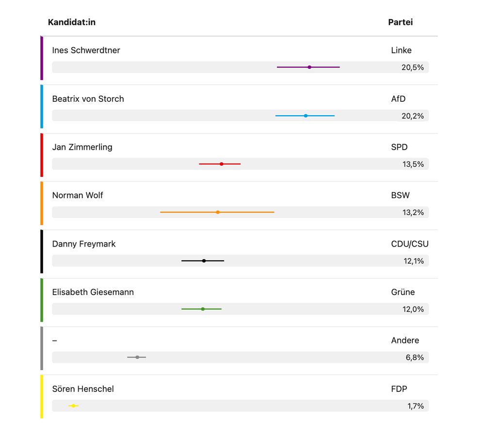Auf Skalen pro Person / Partei in verschiedenen Farben dargestellt:

Ines Schwerdtner    
Linke
20,5%

Beatrix von Storch
AfD
20,2%

Jan Zimmerling
SPD
13,5%

Norman Wolf
BSW
13,2%

Danny Freymark
CDU/CSU
12,1%

Elisabeth Giesemann
Grüne
12,0%

–
Andere
6,8%

Sören Henschel
FDP
1,7%
