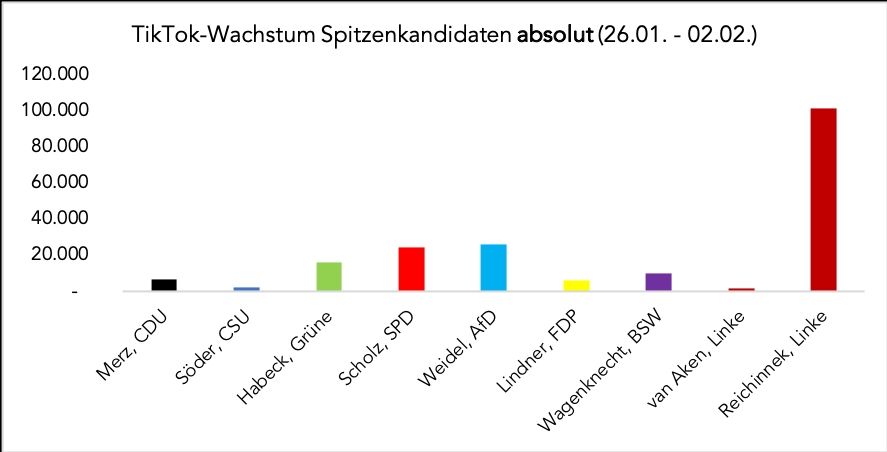 Balkengrafik 'TikTok Wachstum Spitzenkandidaten absolut 26.1.-2.2.

Heidi Reichinnek etwa 100.000, alle anderen bis 20.000
