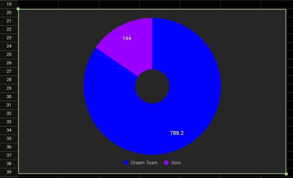 A piece chart with blue showing the 789.2 miles ridden as a mentor with Dream Team and purple showing the 144 miles that I have ridden on solo adventures. 