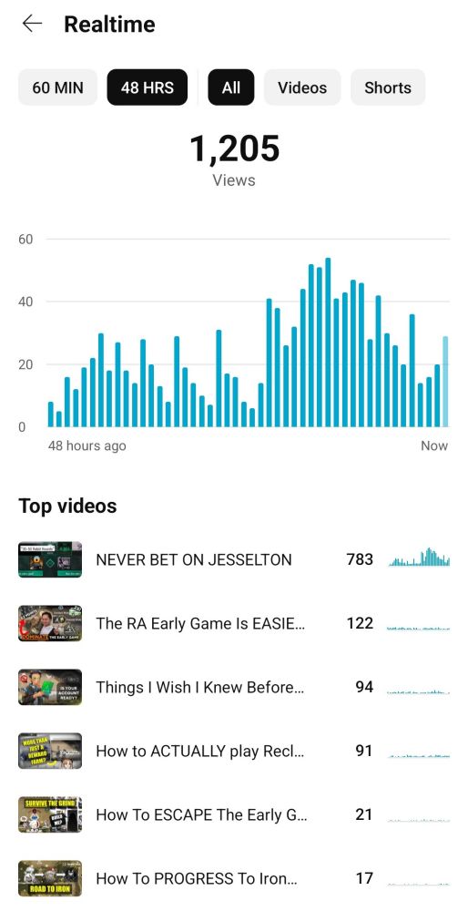 My realtime YouTube view analytics graph. NEVER BET ON JESSELTON is a clear winner compared to my RA content.