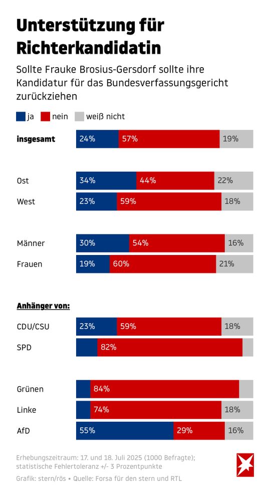 Eine Infografik mit dem Titel "Unterstützung für Richterkandidatin". Die Frage lautet, ob Frauke Brosius-Gersdorf ihre Kandidatur für das Bundesverfassungsgericht zurückziehen sollte. Insgesamt sind 24% dafür, 57% dagegen und 19% unsicher. Im Osten sind 34% dafür, 44% dagegen, im Westen 23% dafür und 59% dagegen. Nach Geschlecht: 30% der Männer sind dafür, 54% dagegen; 19% der Frauen sind dafür, 60% dagegen. Nach Parteianhängern: CDU/CSU 23% dafür, 59% dagegen; SPD 82% dagegen; Grüne 84% dagegen; Linke 74% dagegen; AfD 55% dafür. Erhebungszeitraum: 17. und 18. Juli 2025, mit 1000 Befragten. Statistische Fehlertoleranz +/- 3 Prozentpunkte. Grafik von stern/rös, Quelle: Forsa für den stern und RTL.