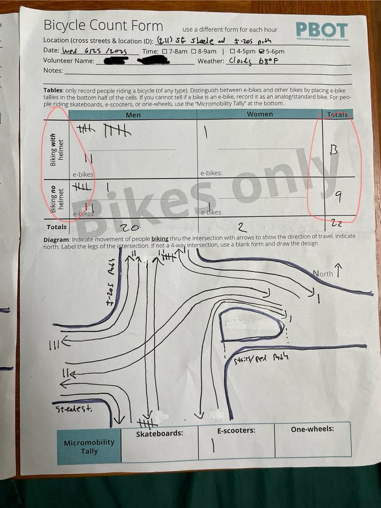 A photograph of a bike count form for the I-205 path and Steele St. For the this hour there were 13 people counted wearing bike helmets and 9 without. Not pictured, but for the other hour they were 13 people counted wearing helmets and 8 without