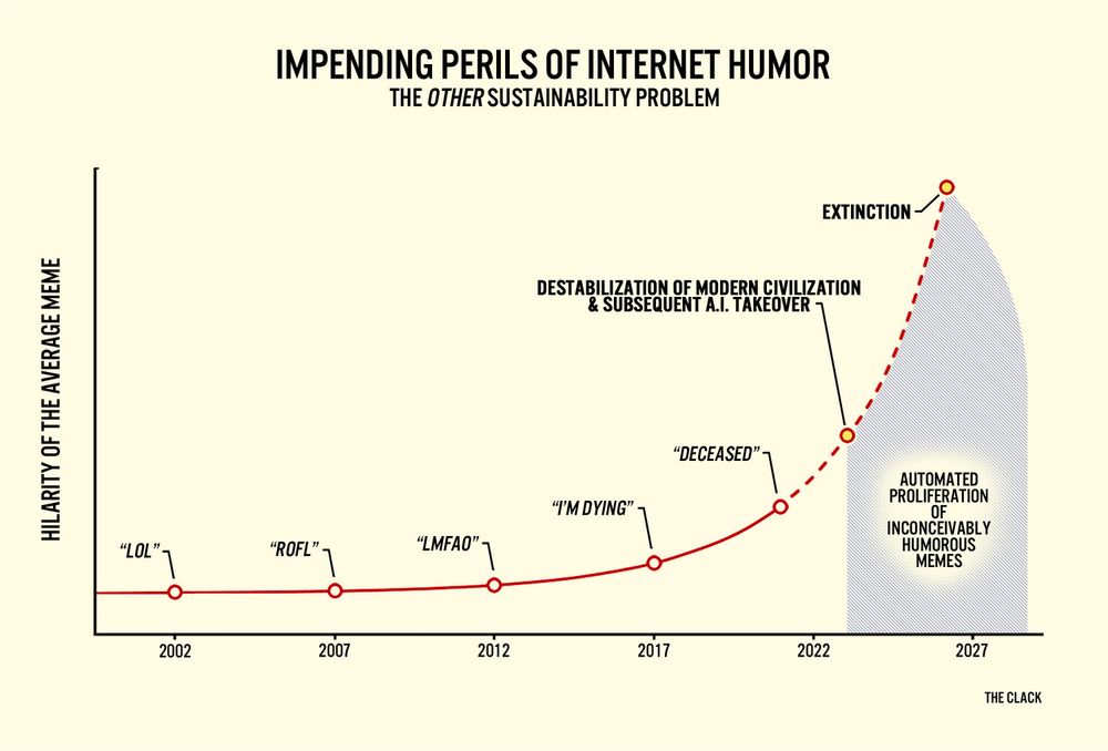 A graph depicting an exponential upward trend of severity in Internet descriptions of humor (lol, rofl, lmfao, I’m dying, deceased…) over time ending in the projection of AI takeover and extinction 