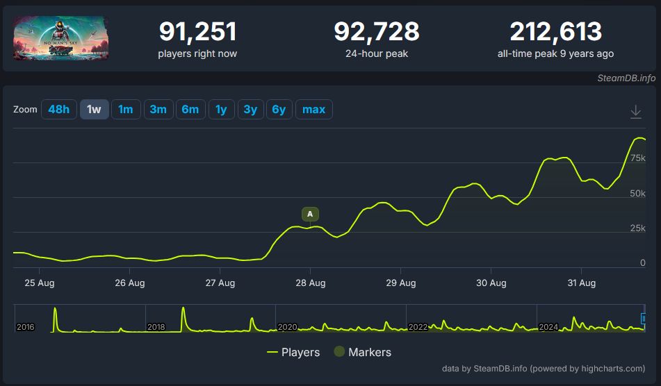 Voyagers update push No Man's Sky player number higher.