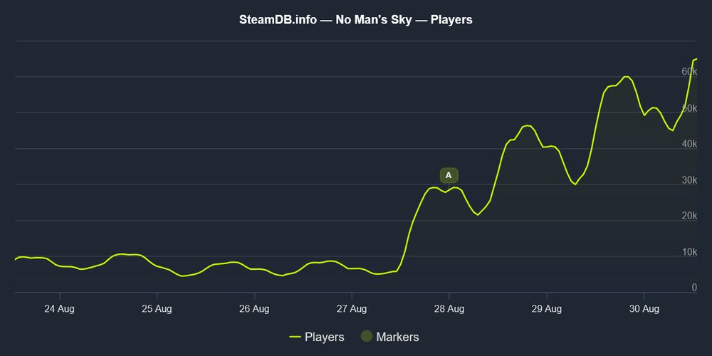 SteamDB records more than 66,000 concurrent players in No Man's Sky by Hello Games.