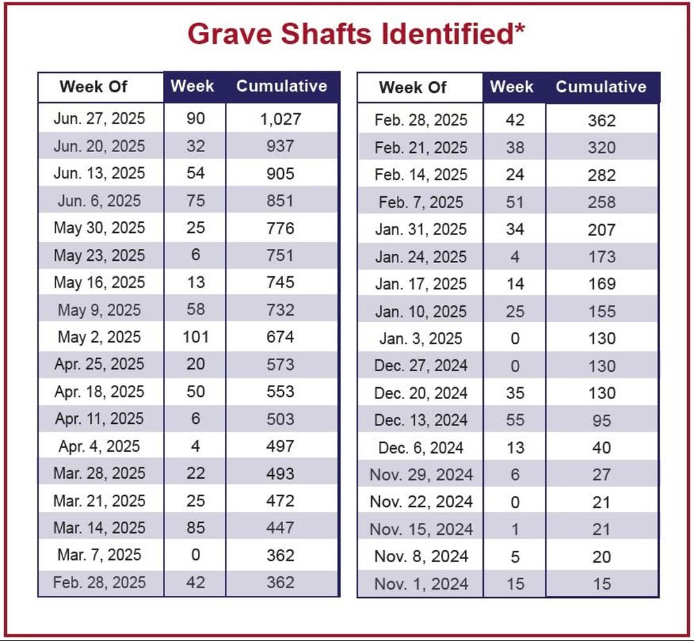 Grave shaft table showing 1,027 grave shafts discovered 