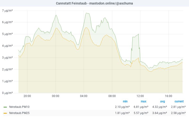 PM10 graph 31.07.2025 20:06 CET