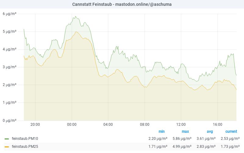 PM10 graph 21.07.2025 20:06 CET