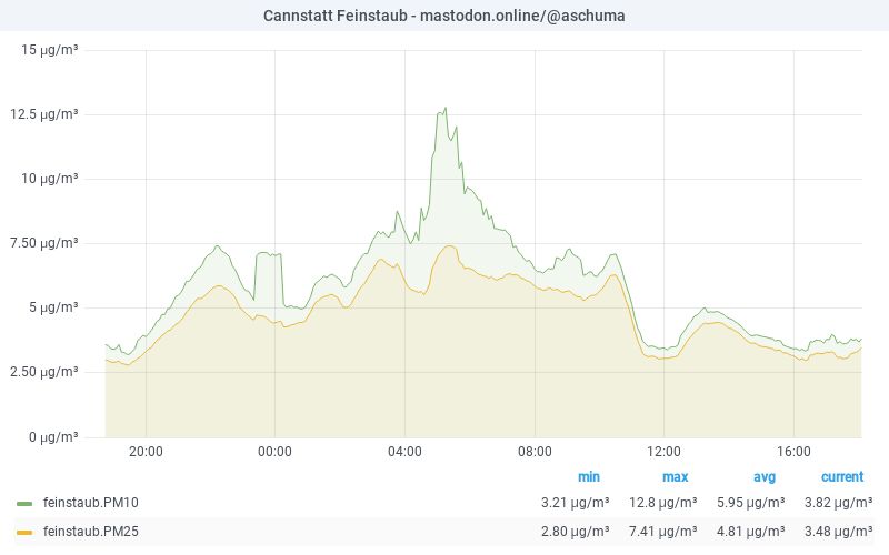 PM10 graph 30.07.2025 20:06 CET