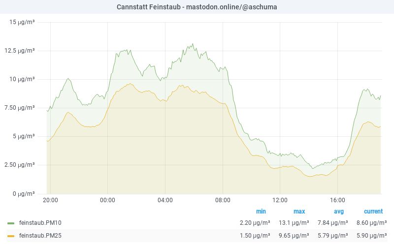 PM10 graph 04.11.2025 20:06 CET