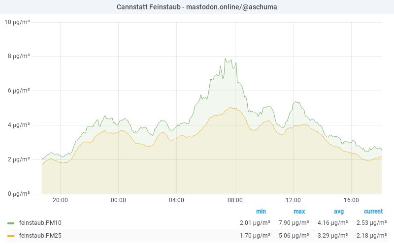 PM10 graph 25.07.2025 20:06 CET