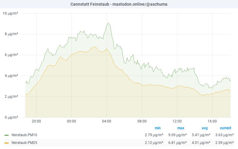 PM10 graph 08.08.2025 20:06 CET