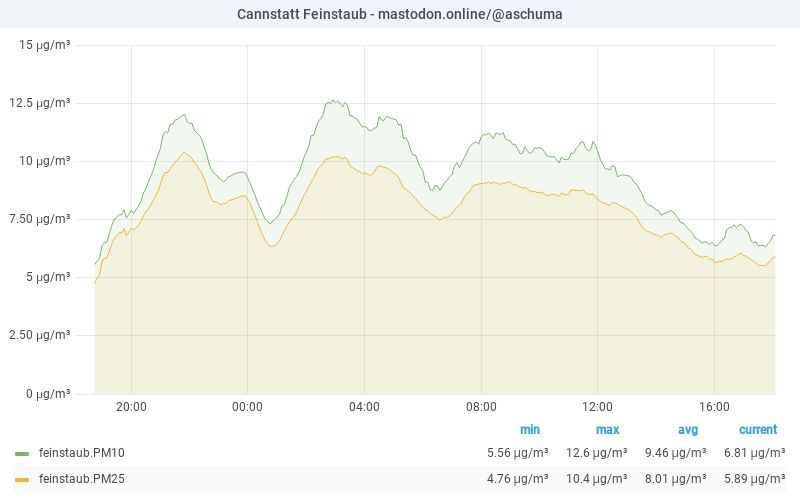 PM10 graph 10.08.2025 20:06 CET