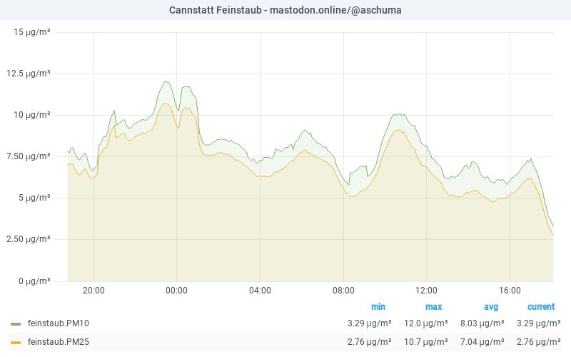 PM10 graph 27.07.2025 20:06 CET