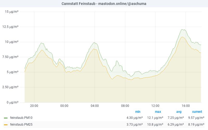 PM10 graph 15.07.2025 20:06 CET